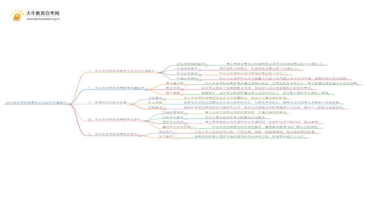 苏州大学本科自考学士学位证申请条件是啥？思维导图