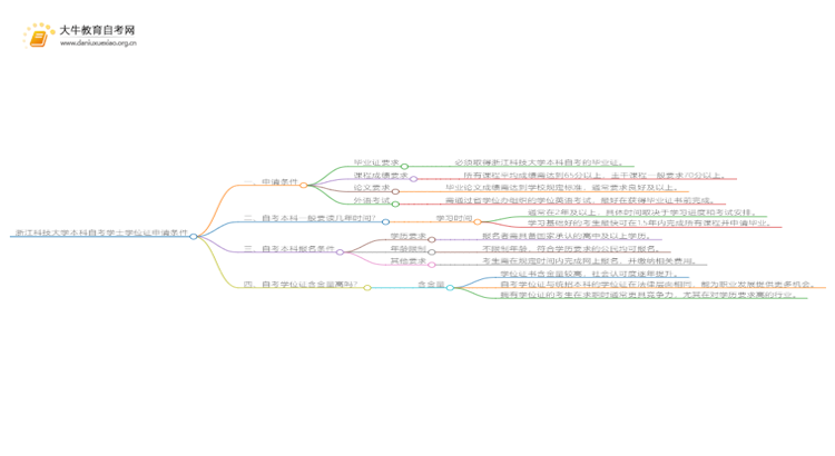 浙江科技大学本科自考学士学位证申请条件是啥？思维导图