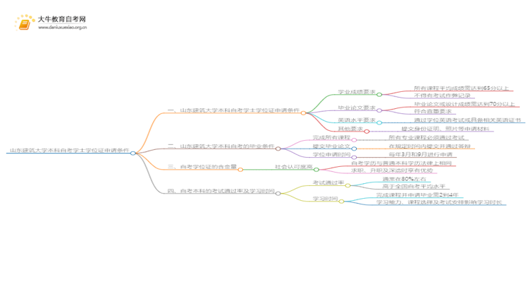山东建筑大学本科自考学士学位证申请条件是啥？思维导图