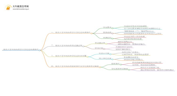 南京大学本科自考学士学位证申请条件是啥？思维导图