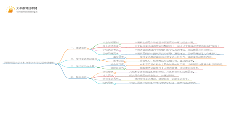 河南师范大学本科自考学士学位证申请条件是啥？思维导图