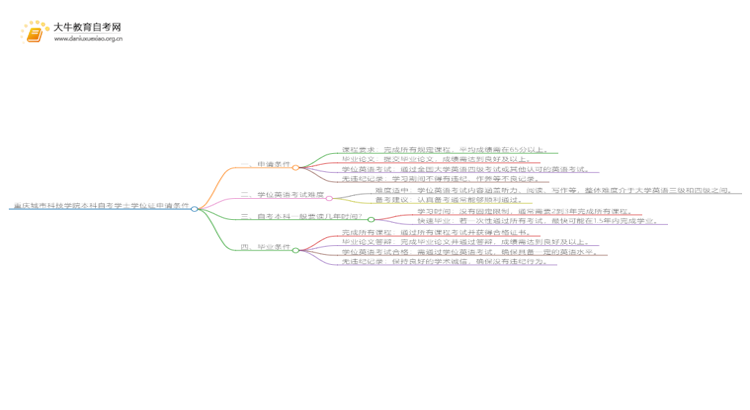 重庆城市科技学院本科自考学士学位证申请条件是啥？思维导图