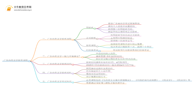 广东自考法学报考流程2025（+指南）思维导图