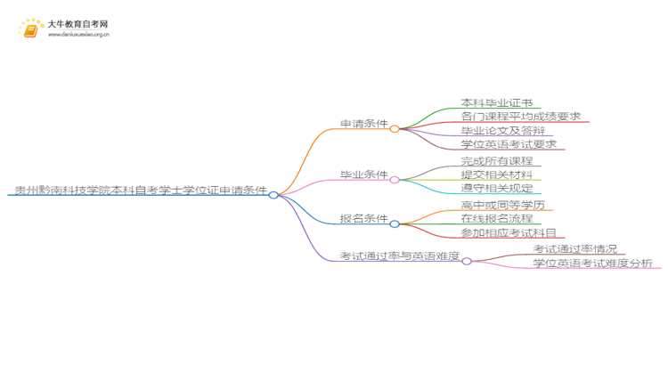 贵州黔南科技学院本科自考学士学位证申请条件是啥？思维导图