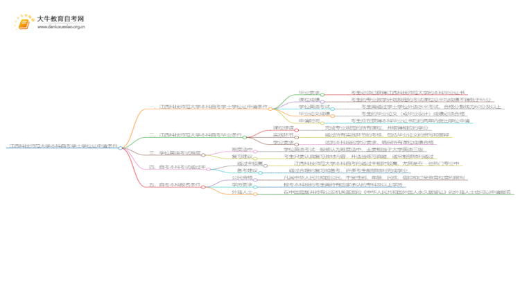 江西科技师范大学本科自考学士学位证申请条件是啥？思维导图