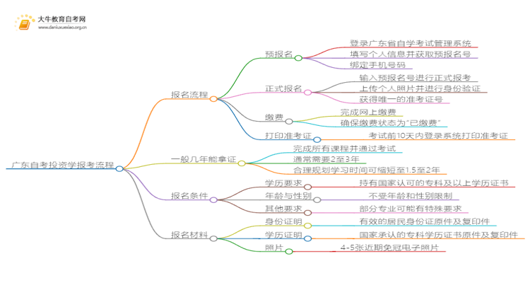 广东自考投资学报考流程2025（+指南）思维导图