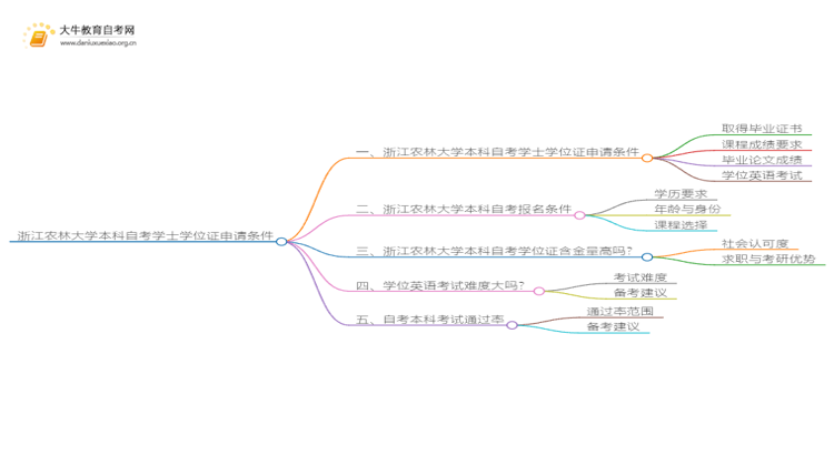 浙江农林大学本科自考学士学位证申请条件是啥？思维导图