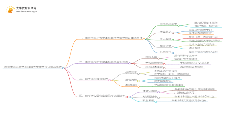 南京中医药大学本科自考学士学位证申请条件是啥？思维导图