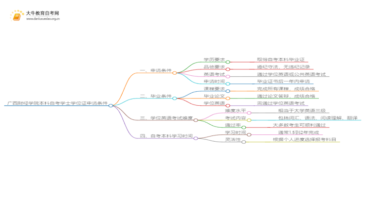 广西财经学院本科自考学士学位证申请条件是啥？思维导图