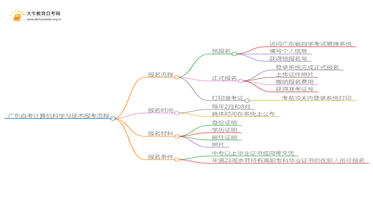 广东自考计算机科学与技术报考流程2025（+指南）思维导图