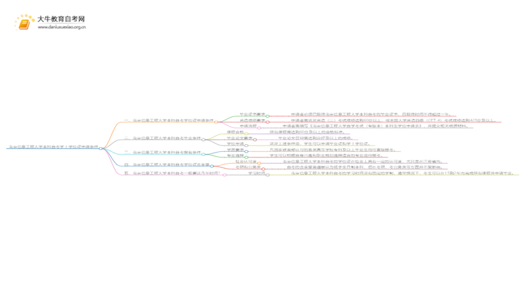南京信息工程大学本科自考学士学位证申请条件是啥？思维导图