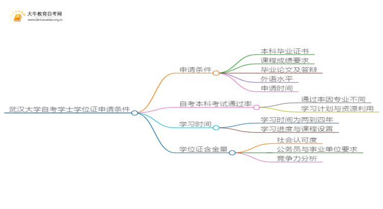 武汉大学本科自考学士学位证申请条件是啥？思维导图