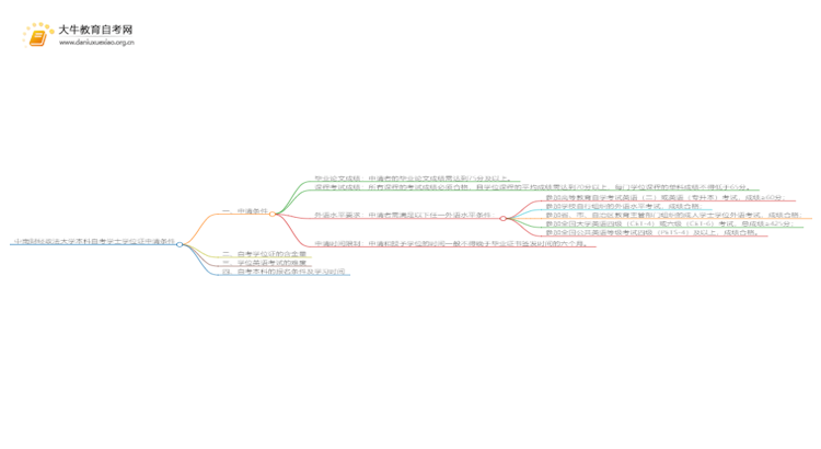中南财经政法大学本科自考学士学位证申请条件是啥？思维导图