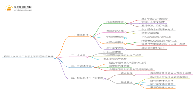 扬州大学本科自考学士学位证申请条件是啥？思维导图