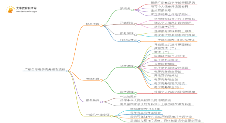 广东自考电子商务报考流程2025（+指南）思维导图