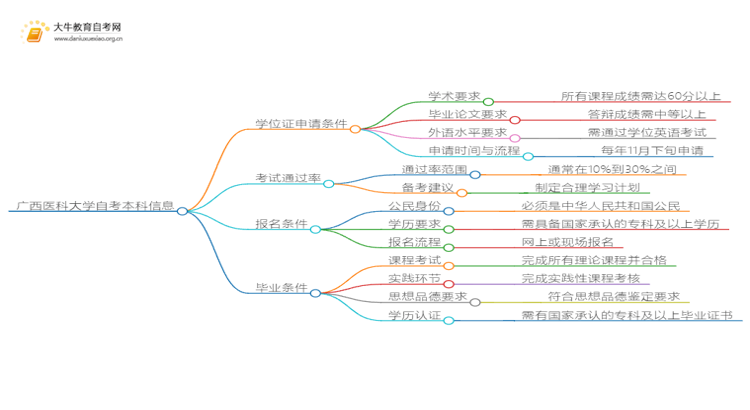 广西医科大学本科自考学士学位证申请条件是啥？思维导图