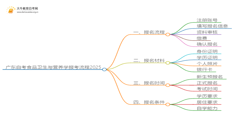 广东自考食品卫生与营养学报考流程2025（+指南）思维导图