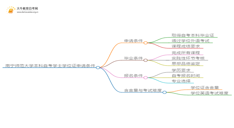 南宁师范大学本科自考学士学位证申请条件是啥？思维导图