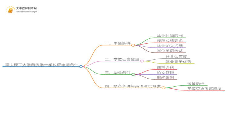 重庆理工大学本科自考学士学位证申请条件是啥？思维导图