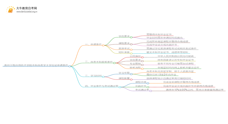 贵州工程应用技术学院本科自考学士学位证申请条件是啥？思维导图