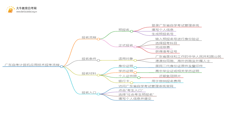 广东自考计算机应用技术报考流程2025（+指南）思维导图