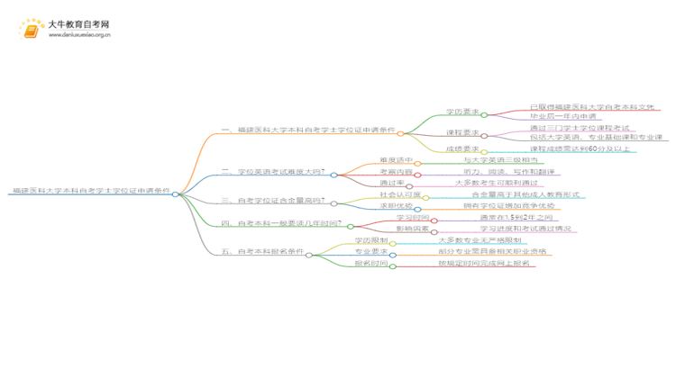 福建医科大学本科自考学士学位证申请条件是啥？思维导图
