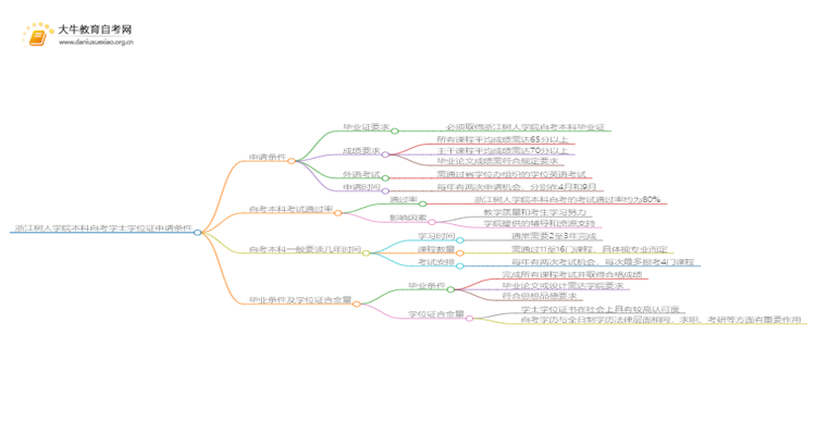 浙江树人学院本科自考学士学位证申请条件是啥？思维导图