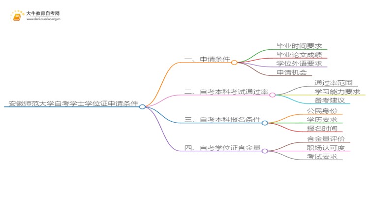 安徽师范大学本科自考学士学位证申请条件是啥？思维导图