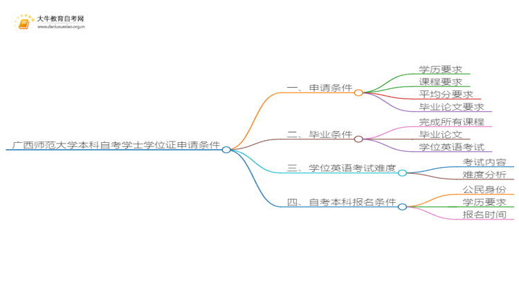 广西师范大学本科自考学士学位证申请条件是啥？思维导图