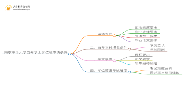 南京审计大学本科自考学士学位证申请条件是啥？思维导图