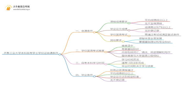 齐鲁工业大学本科自考学士学位证申请条件是啥？思维导图