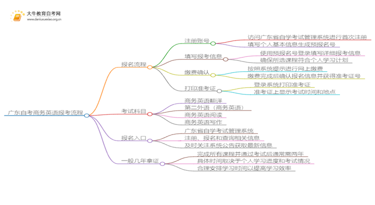 广东自考商务英语报考流程2025（+指南）思维导图