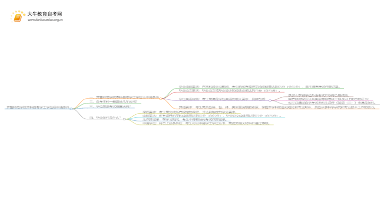 齐鲁师范学院本科自考学士学位证申请条件是啥？思维导图