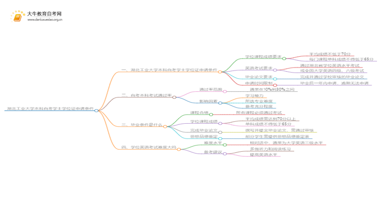 湖北工业大学本科自考学士学位证申请条件是啥？思维导图