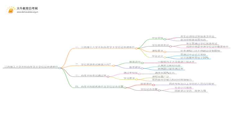 江西理工大学本科自考学士学位证申请条件是啥？思维导图
