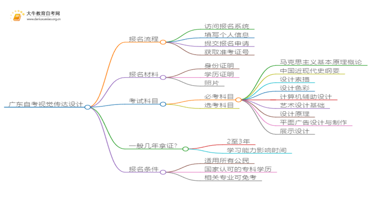 广东自考视觉传达设计报考流程2025（+指南）思维导图