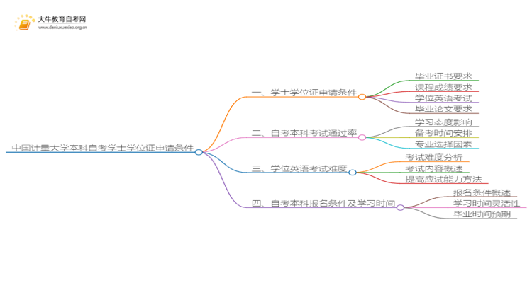 中国计量大学本科自考学士学位证申请条件是啥？思维导图