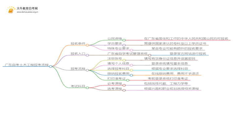 广东自考土木工程报考流程2025（+指南）思维导图