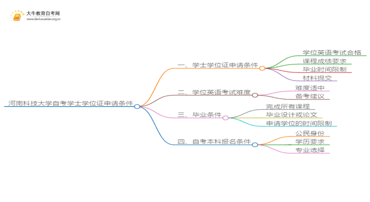 河南科技大学本科自考学士学位证申请条件是啥？思维导图