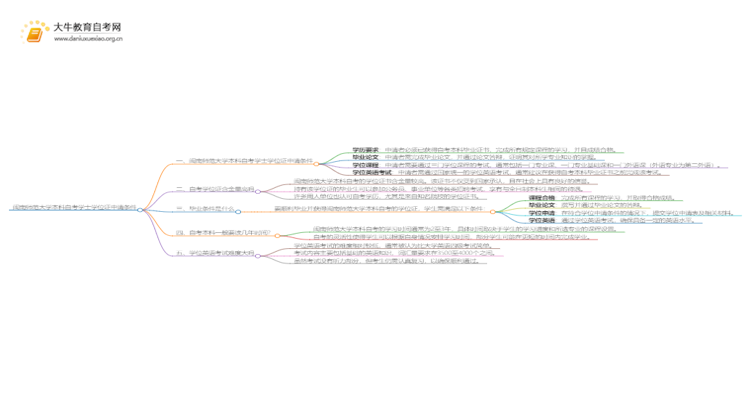 闽南师范大学本科自考学士学位证申请条件是啥？思维导图