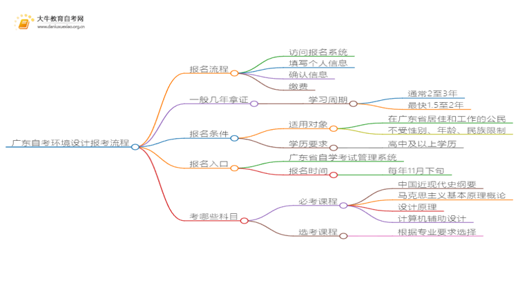 广东自考环境设计报考流程2025（+指南）思维导图