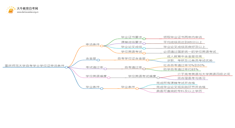 重庆师范大学本科自考学士学位证申请条件是啥？思维导图