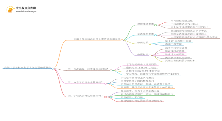 安徽大学本科自考学士学位证申请条件是啥？思维导图