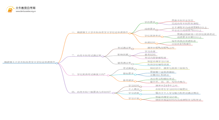 福建理工大学本科自考学士学位证申请条件是啥？思维导图