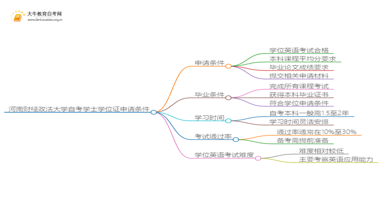 河南财经政法大学本科自考学士学位证申请条件是啥？思维导图