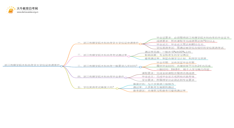 浙江传媒学院本科自考学士学位证申请条件是啥？思维导图
