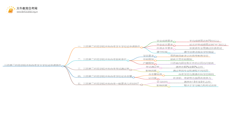 江苏第二师范学院本科自考学士学位证申请条件是啥？思维导图