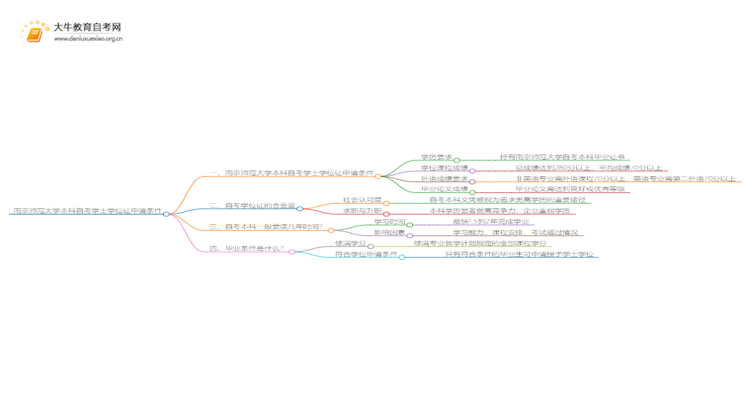 南京师范大学本科自考学士学位证申请条件是啥？思维导图