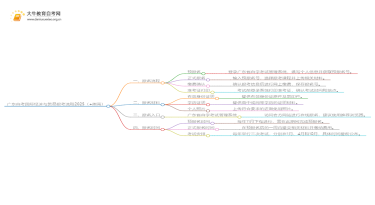 广东自考国际经济与贸易报考流程2025（+指南）思维导图