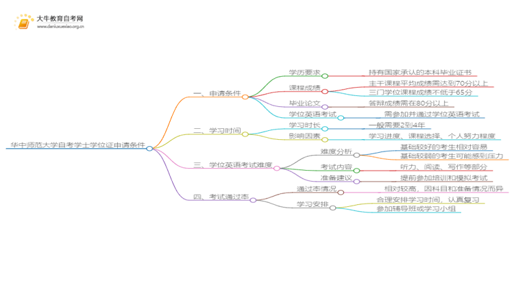 华中师范大学本科自考学士学位证申请条件是啥？思维导图